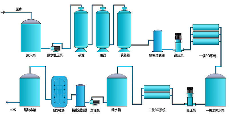 EDI除鹽水處理設(shè)備，EDI除鹽水處理系統(tǒng)