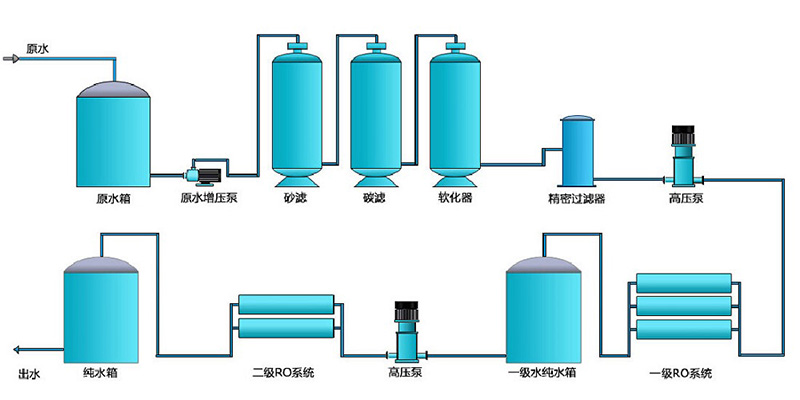 不銹鋼純水設備，不銹鋼純水機