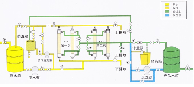 超濾水處理設(shè)備，超濾水處理系統(tǒng)