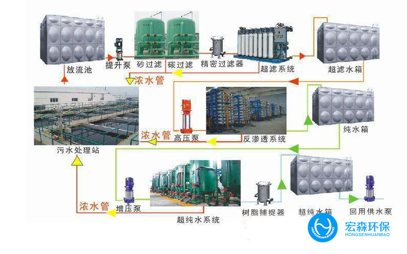 中水回用污水處理設(shè)備