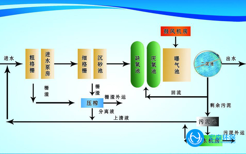 中小型屠宰污水處理設備