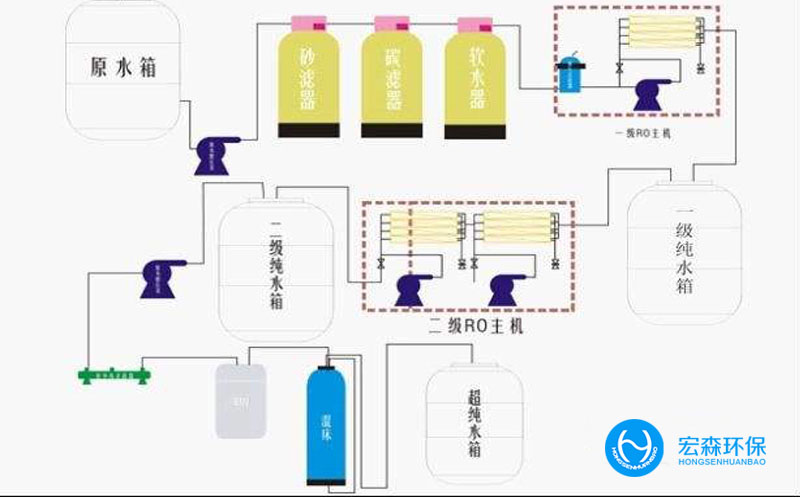 工業(yè)RO純水處理設備